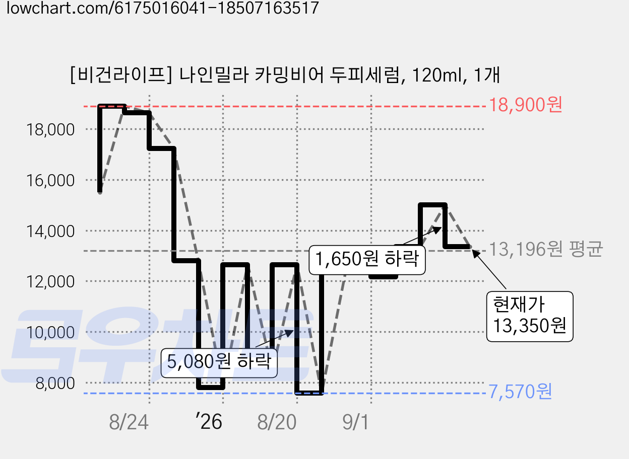[비건라이프] 나인밀라 카밍비어 두피세럼, 120ml, 1개 가격 변동 차트, 현재가 13,350원, 관측 최저가 7,140원