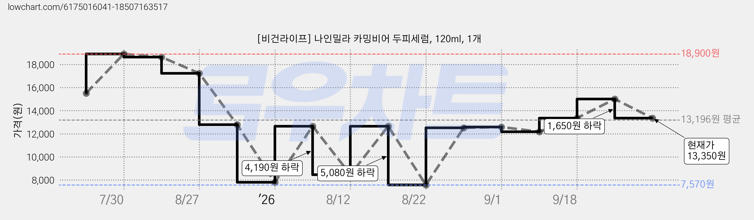 [비건라이프] 나인밀라 카밍비어 두피세럼, 120ml, 1개 가격 변동 차트, 현재가 13,350원, 관측 최저가 7,140원