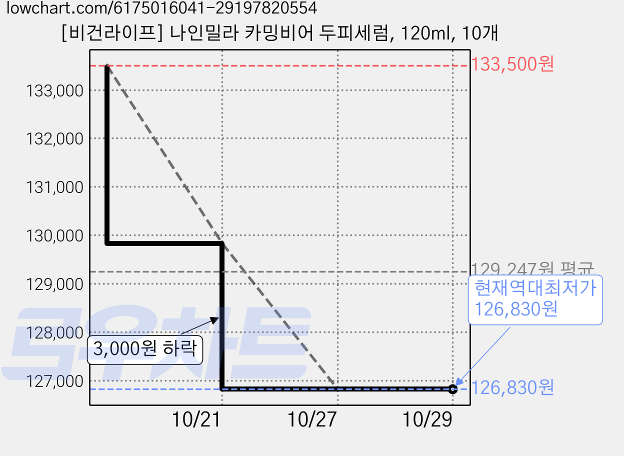 [비건라이프] 나인밀라 카밍비어 두피세럼, 120ml, 10개 가격 변동 차트, 현재가 126,830원, 역대최저가