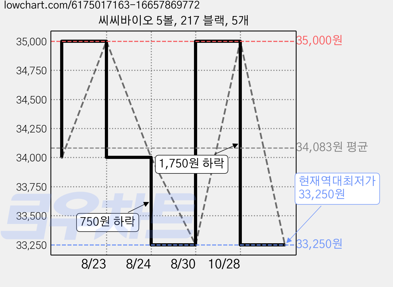 씨씨바이오 5볼, 217 블랙, 5개 가격 변동 차트, 현재가 33,250원, 역대최저가