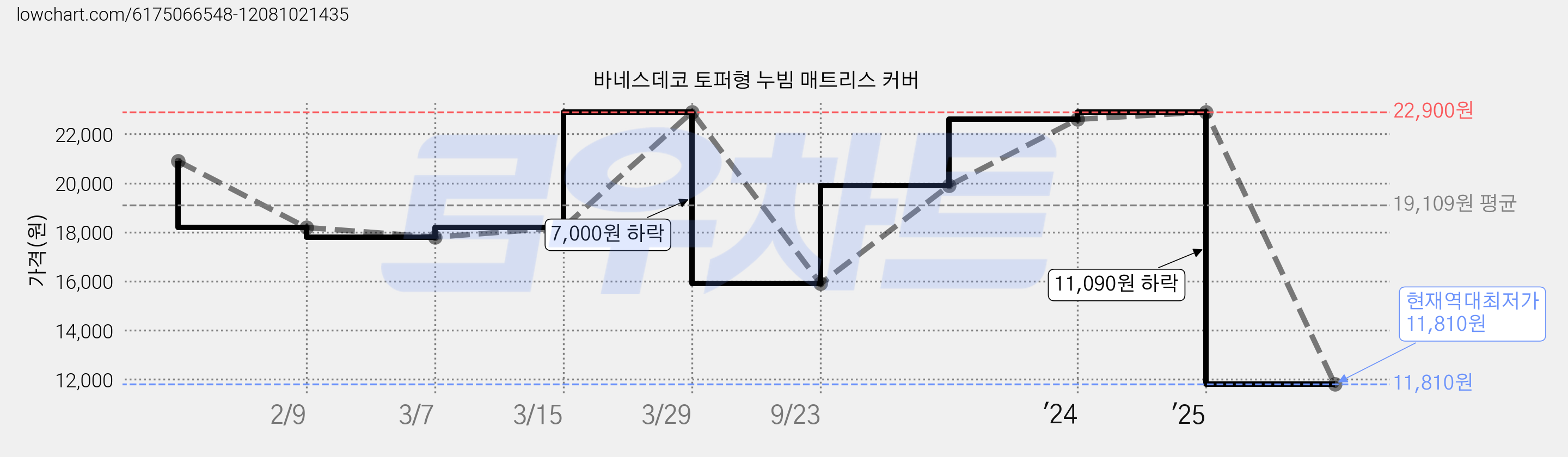 바네스데코 토퍼형 누빔 매트리스 커버 가격 변동 차트, 현재가 11,810원, 역대최저가