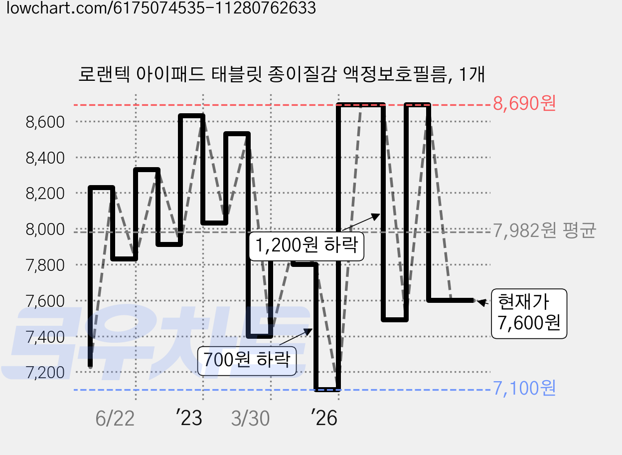 로랜텍 아이패드 태블릿 종이질감 액정보호필름, 1개 가격 변동 차트, 현재가 7,600원, 관측 최저가 7,100원