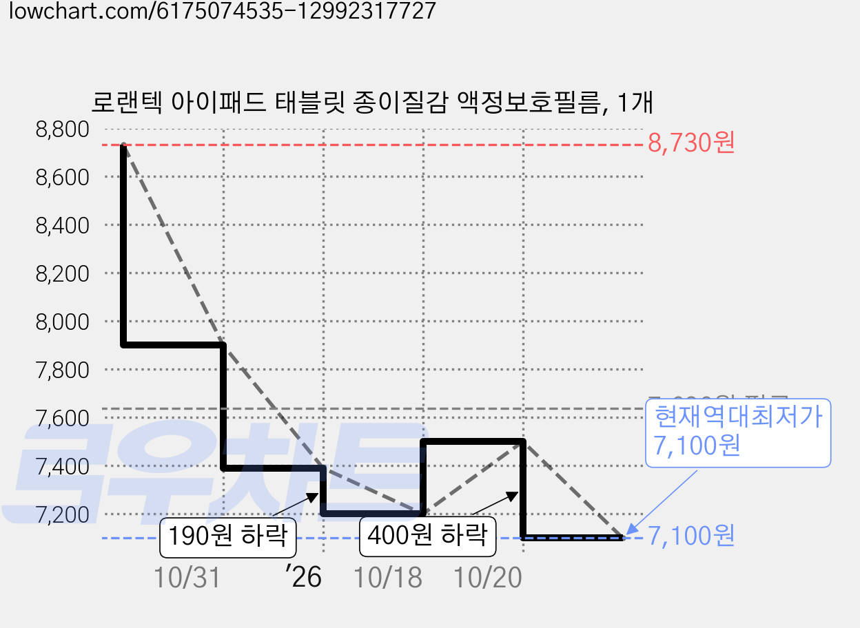 로랜텍 아이패드 태블릿 종이질감 액정보호필름, 1개 가격 변동 차트, 현재가 7,100원, 역대최저가