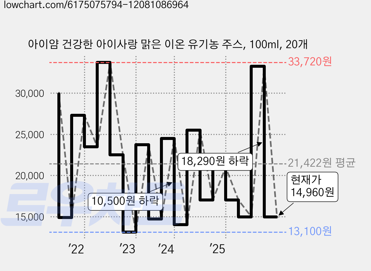 아이얌 건강한 아이사랑 맑은 이온 유기농 주스, 100ml, 20개 가격 변동 차트, 현재가 14,960원, 관측 최저가 13,100원