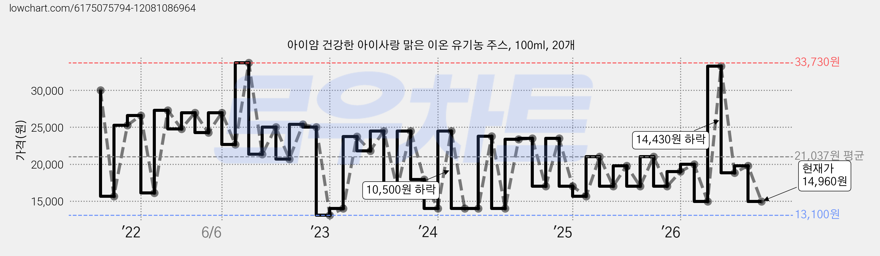 아이얌 건강한 아이사랑 맑은 이온 유기농 주스, 100ml, 20개 가격 변동 차트, 현재가 14,960원, 관측 최저가 13,100원
