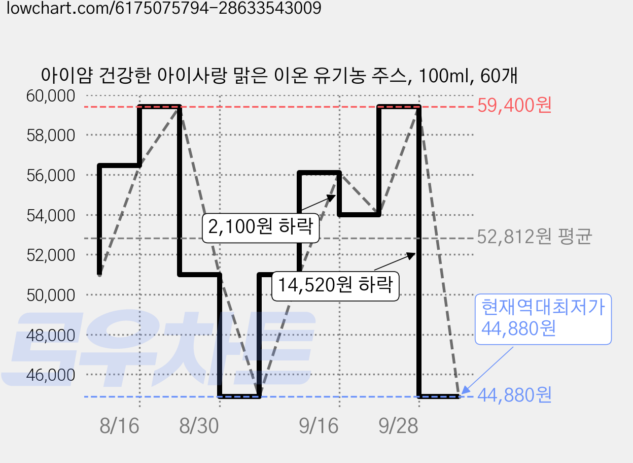 아이얌 건강한 아이사랑 맑은 이온 유기농 주스, 100ml, 60개 가격 변동 차트, 현재가 44,880원, 역대최저가