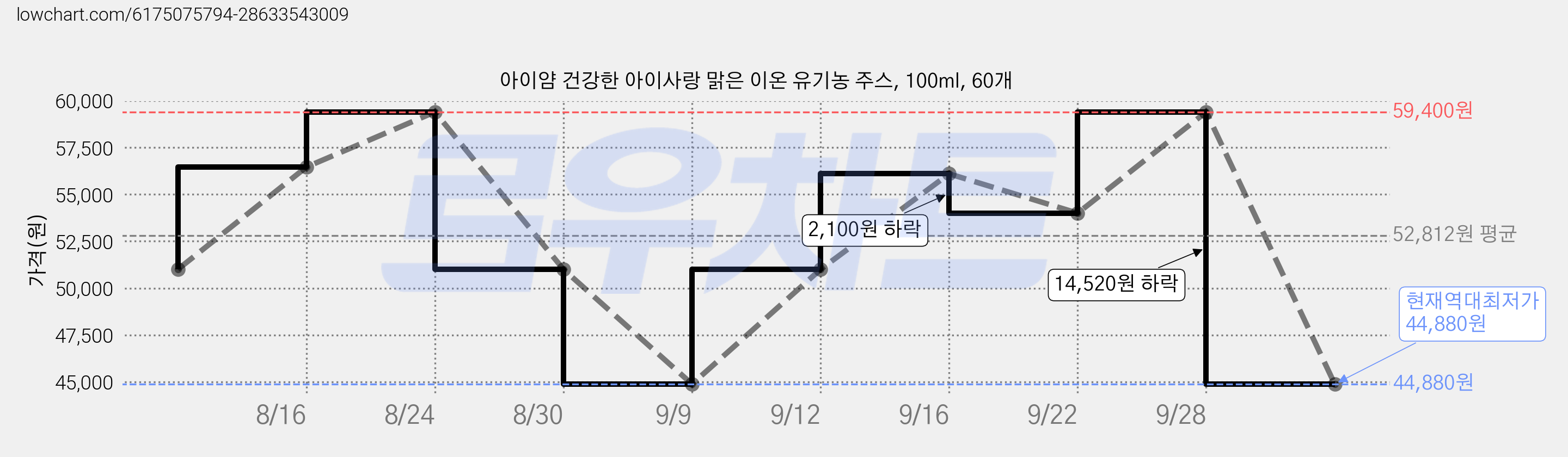 아이얌 건강한 아이사랑 맑은 이온 유기농 주스, 100ml, 60개 가격 변동 차트, 현재가 44,880원, 역대최저가