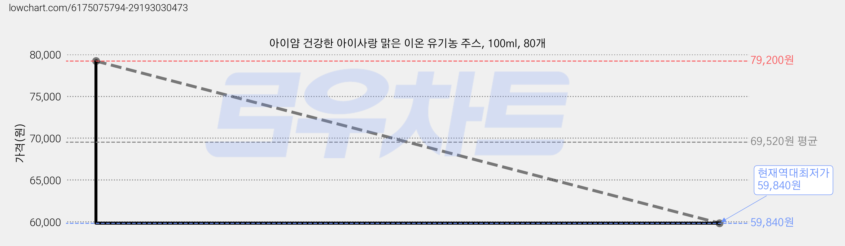 아이얌 건강한 아이사랑 맑은 이온 유기농 주스, 100ml, 80개 가격 변동 차트, 현재가 59,840원, 역대최저가