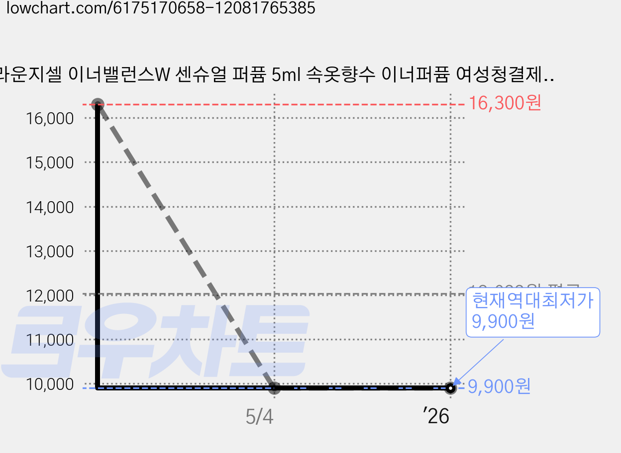 라운지셀 이너밸런스W 센슈얼 퍼퓸 5ml 속옷향수 이너퍼퓸 여성청결제 Y존, 1개 가격 변동 차트, 현재가 9,900원, 역대최저가