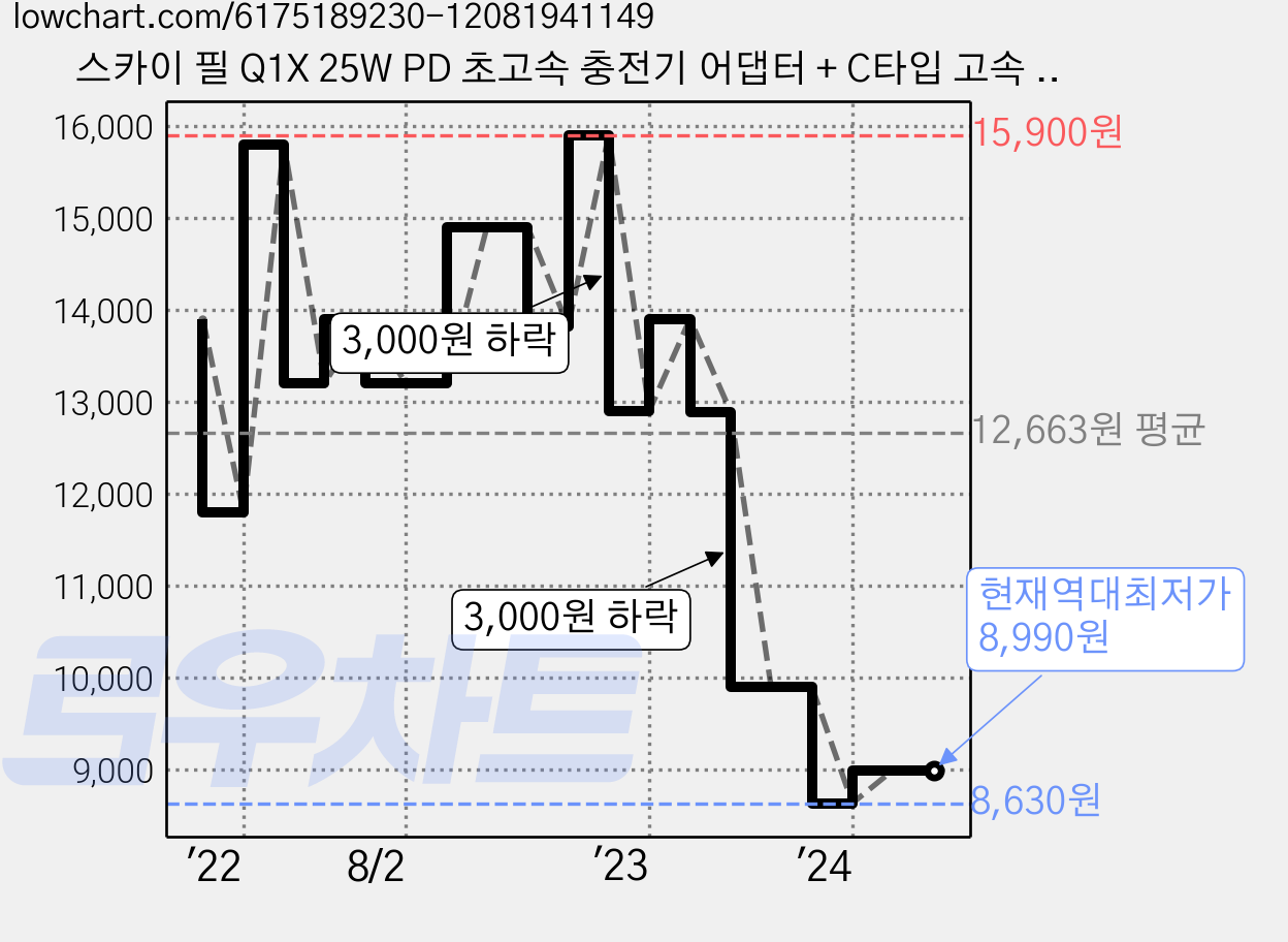 스카이 필 Q1X 25W PD 초고속 충전기 어댑터 + C타입 고속 충전 케이블 세트, 화이트, 1세트 가격 변동 차트, 현재가 8,990원, 역대최저가