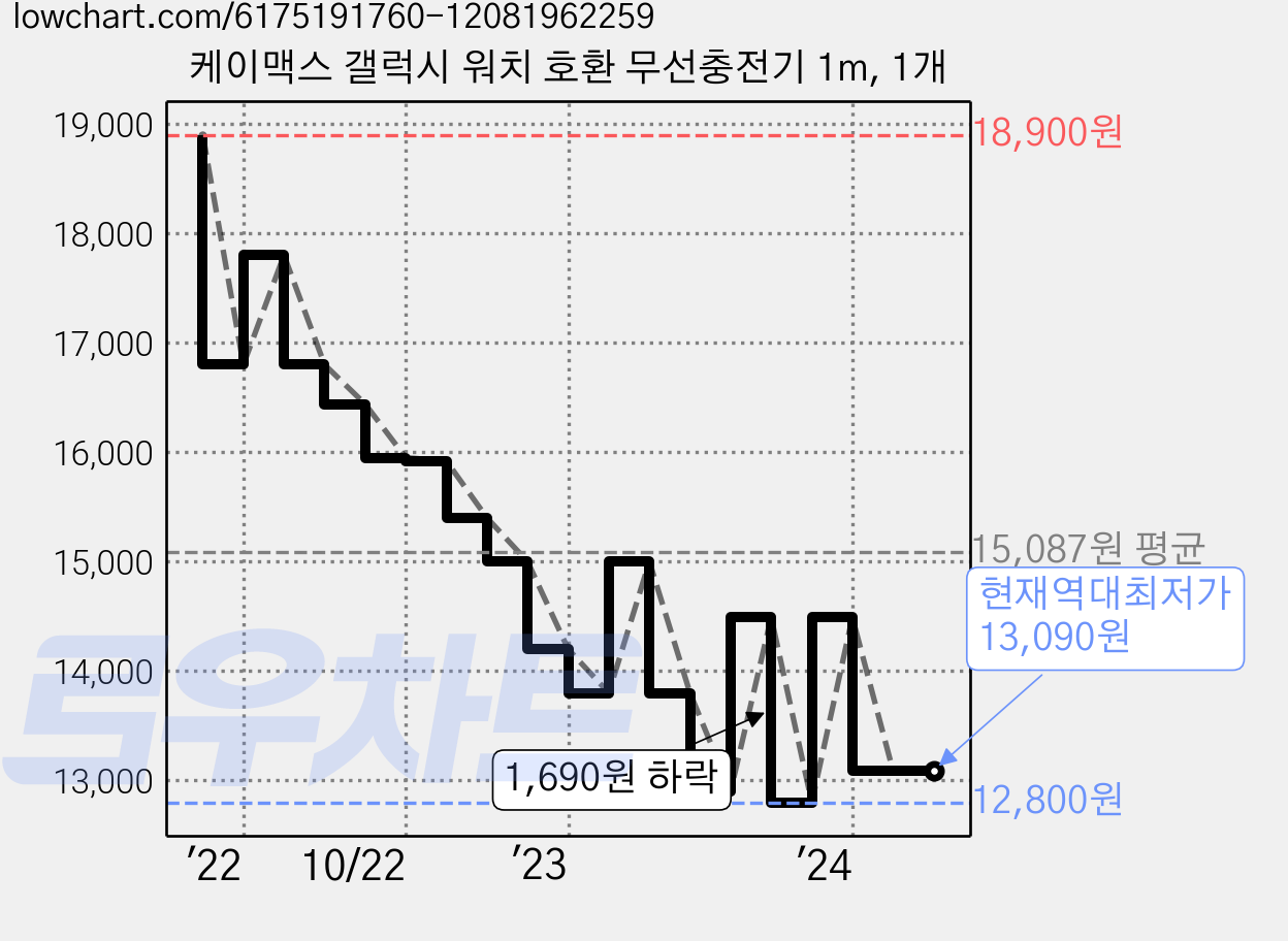 케이맥스 갤럭시 워치 호환 무선충전기 1m, 1개 가격 변동 차트, 현재가 13,090원, 역대최저가