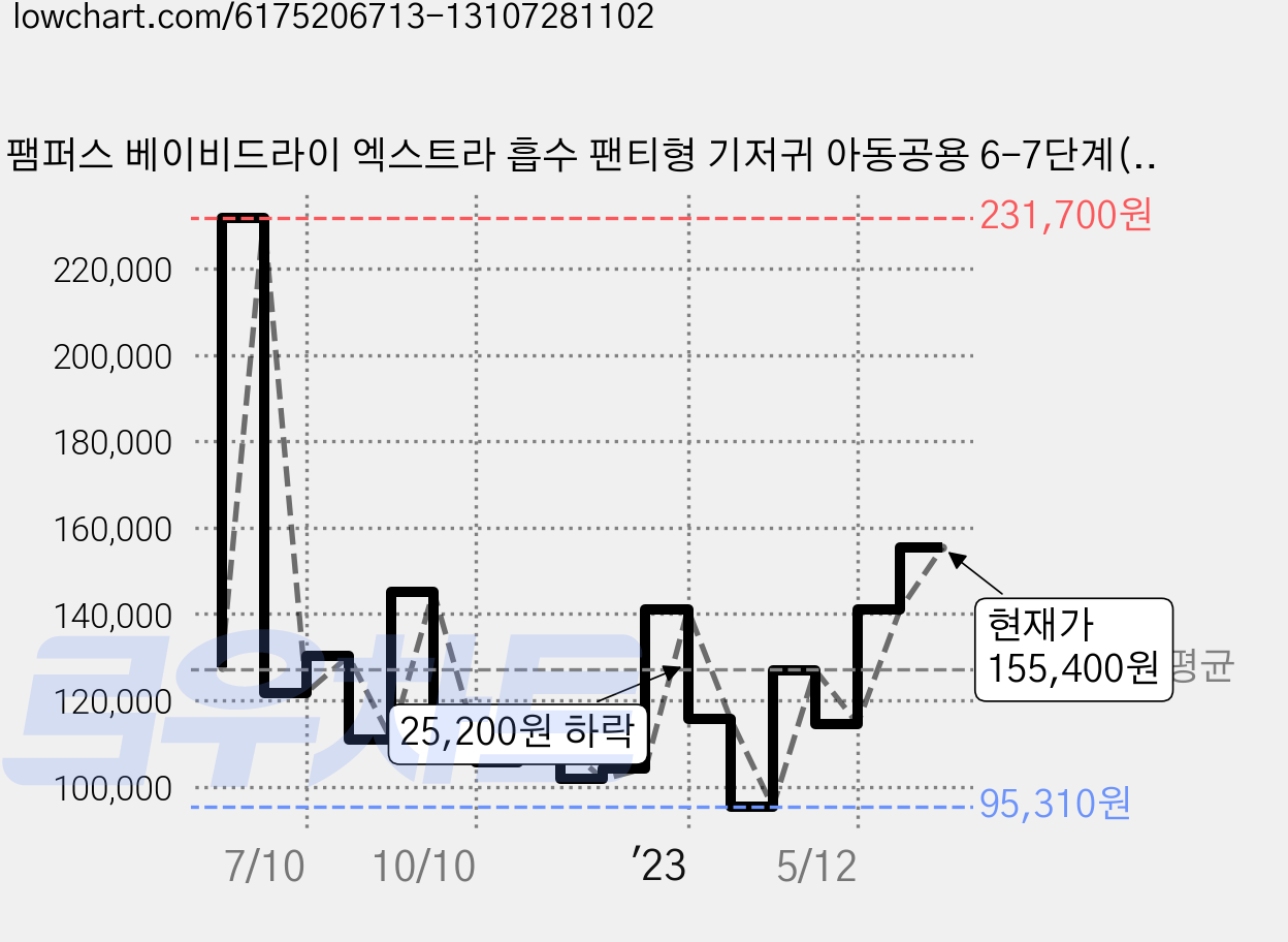 팸퍼스 베이비드라이 엑스트라 흡수 팬티형 기저귀 아동공용 6-7단계(15-25kg), 264매 가격 변동 차트, 현재가 155,400원, 관측 최저가 95,310원