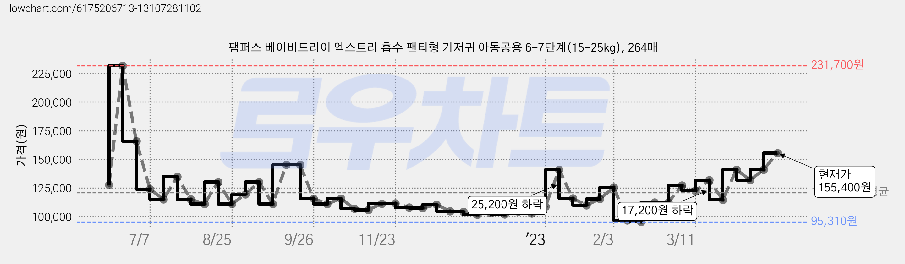 팸퍼스 베이비드라이 엑스트라 흡수 팬티형 기저귀 아동공용 6-7단계(15-25kg), 264매 가격 변동 차트, 현재가 155,400원, 관측 최저가 95,310원