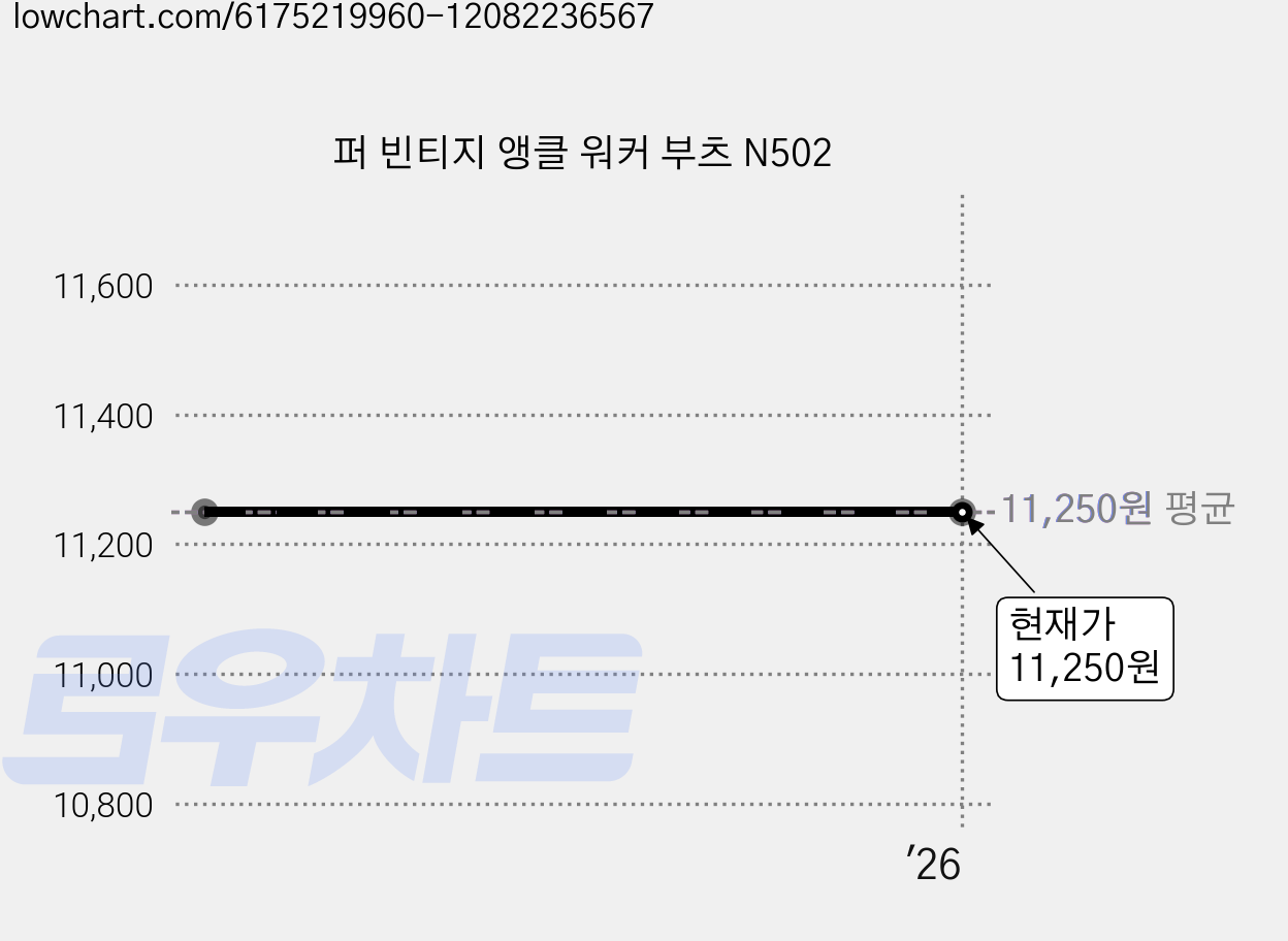 퍼 빈티지 앵클 워커 부츠 N502 가격 변동 차트, 현재가 11,250원