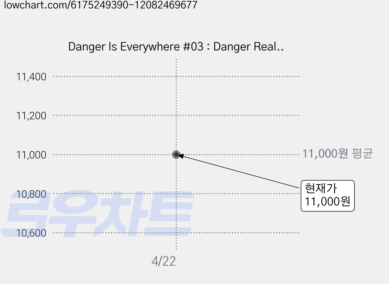 Danger Is Everywhere #03 : Danger Really Is Everywhere, Puffin Classics, David ODoherty 가격 변동 차트, 현재가 11,000원