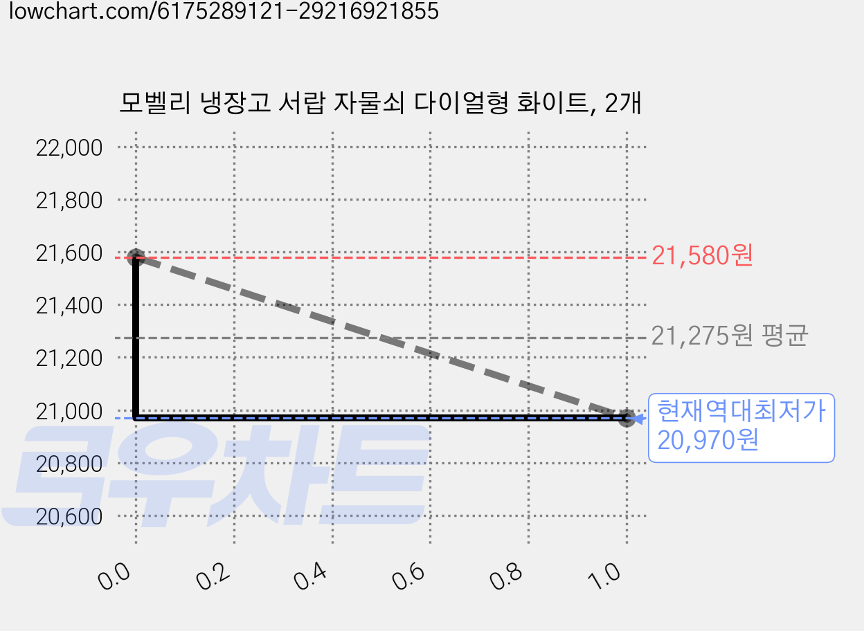 모벨리 냉장고 서랍 자물쇠 다이얼형 화이트, 2개 가격 변동 차트, 현재가 20,970원, 역대최저가