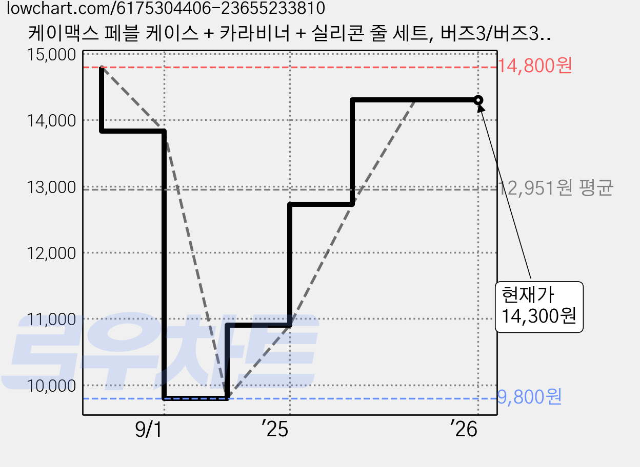 케이맥스 페블 케이스 + 카라비너 + 실리콘 줄 세트, 버즈3/버즈3프로/버즈3FE, 크림, 1개 가격 변동 차트, 현재가 14,300원, 관측 최저가 9,800원