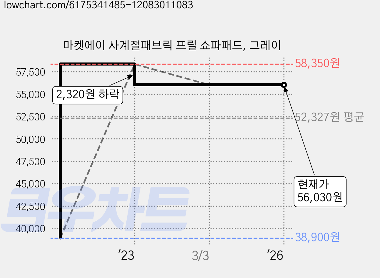 마켓에이 사계절패브릭 프릴 쇼파패드, 그레이 가격 변동 차트, 현재가 56,030원, 역대최저가