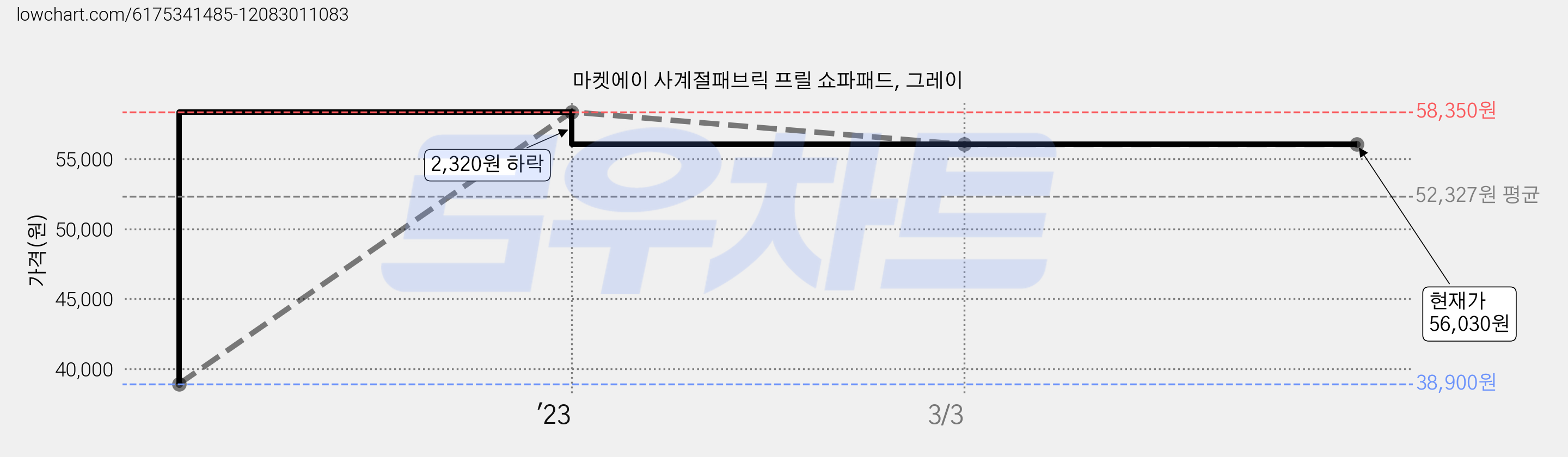 마켓에이 사계절패브릭 프릴 쇼파패드, 그레이 가격 변동 차트, 현재가 56,030원, 역대최저가