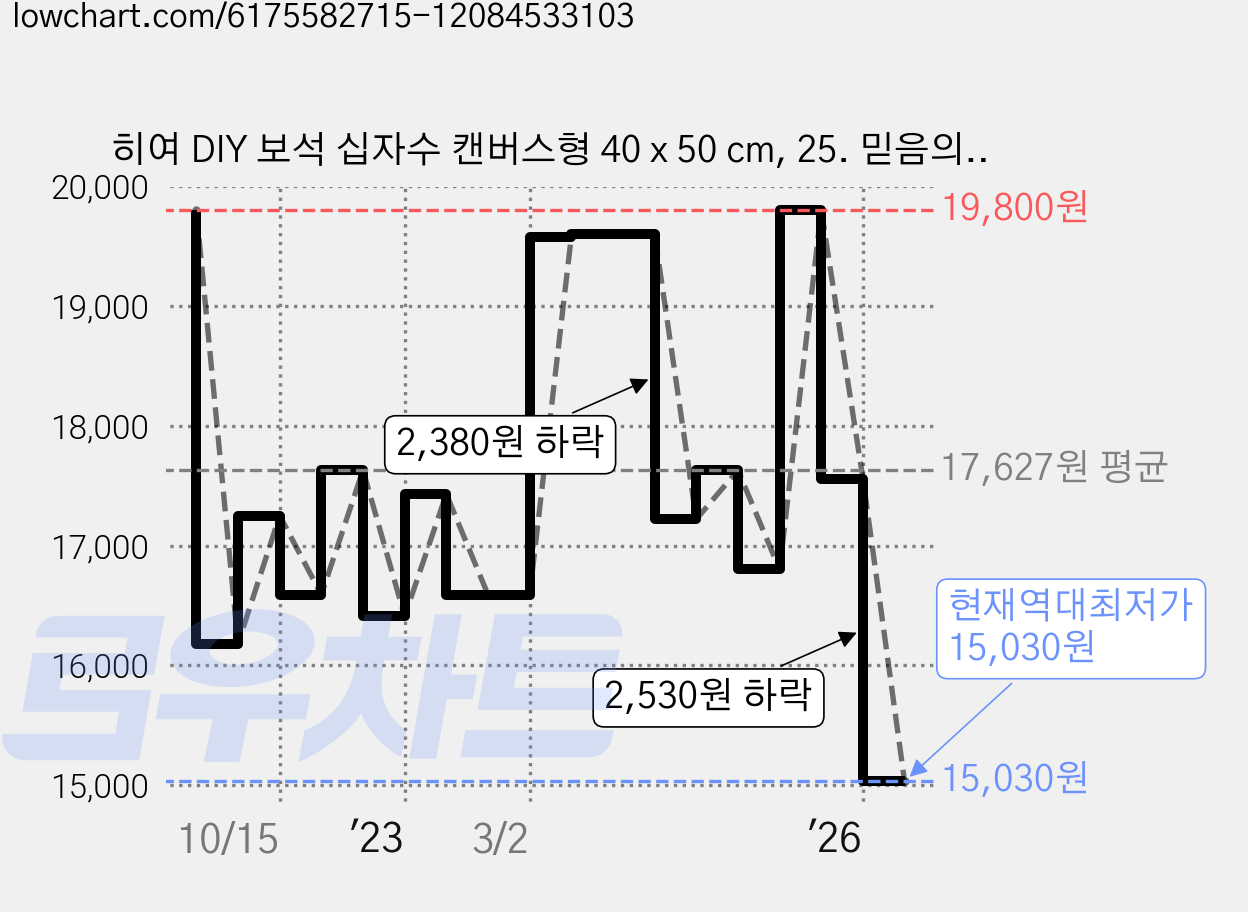 히여 DIY 보석 십자수 캔버스형 40 x 50 cm, 25. 믿음의 성경 KS-501, 1세트 가격 변동 차트, 현재가 15,030원, 역대최저가