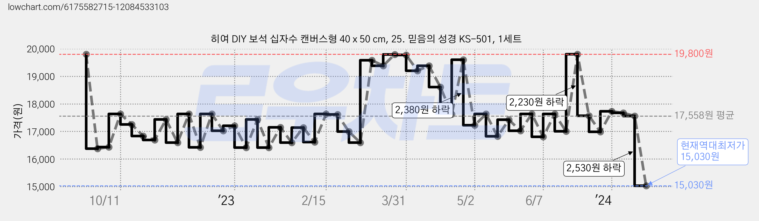 히여 DIY 보석 십자수 캔버스형 40 x 50 cm, 25. 믿음의 성경 KS-501, 1세트 가격 변동 차트, 현재가 15,030원, 역대최저가