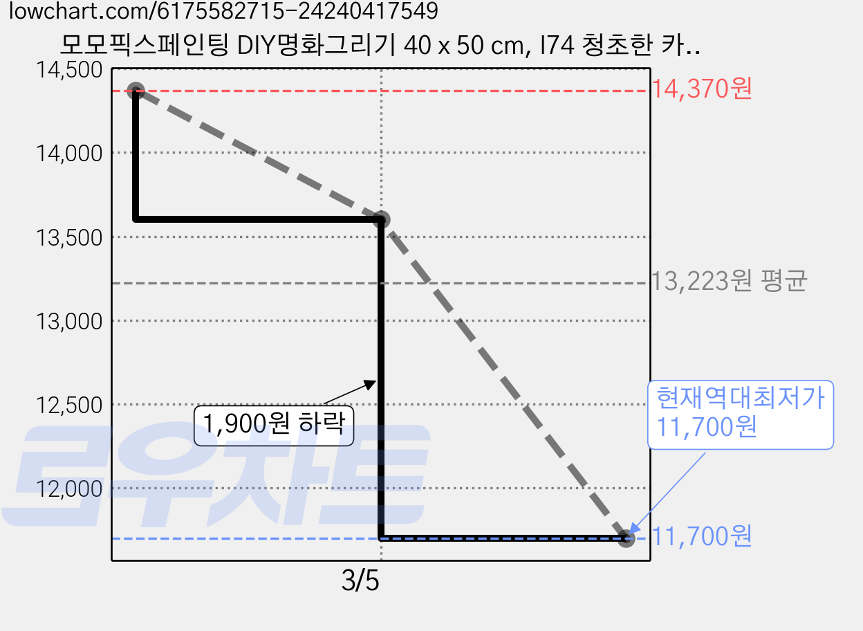 모모픽스페인팅 DIY명화그리기 40 x 50 cm, I74 청초한 카라, 1개 가격 변동 차트, 현재가 11,700원, 역대최저가