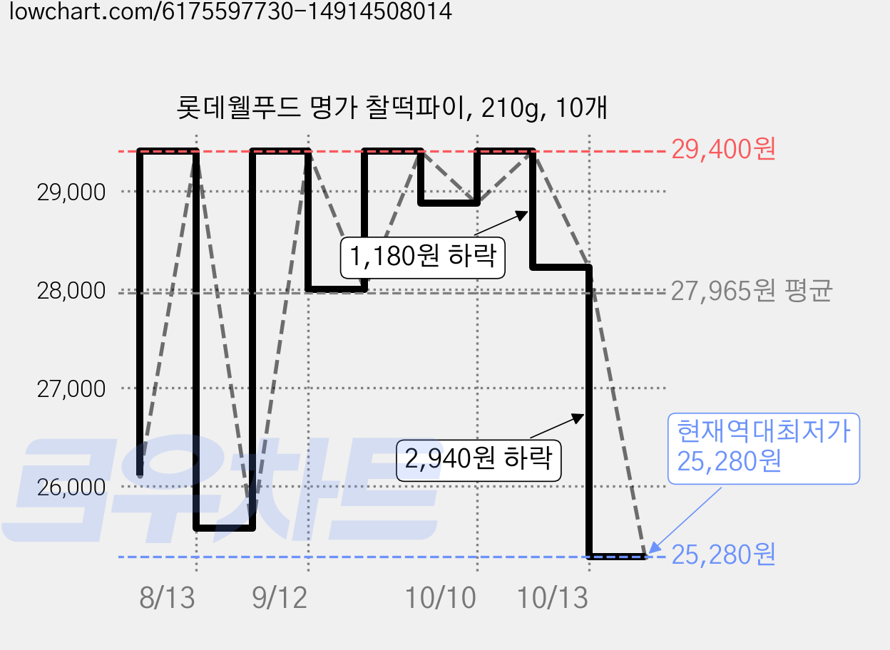 롯데웰푸드 명가 찰떡파이, 210g, 10개 가격 변동 차트, 현재가 25,280원, 역대최저가