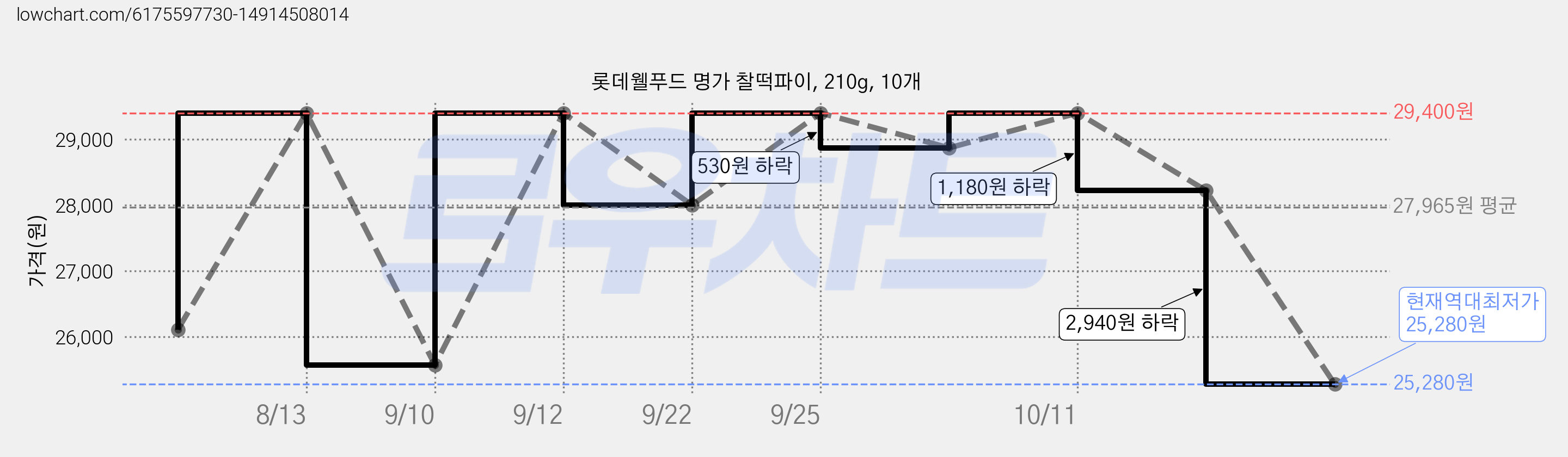 롯데웰푸드 명가 찰떡파이, 210g, 10개 가격 변동 차트, 현재가 25,280원, 역대최저가