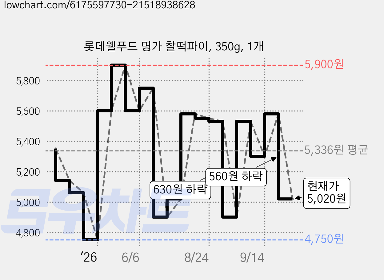 롯데웰푸드 명가 찰떡파이, 350g, 1개 가격 변동 차트, 현재가 5,020원, 관측 최저가 4,750원