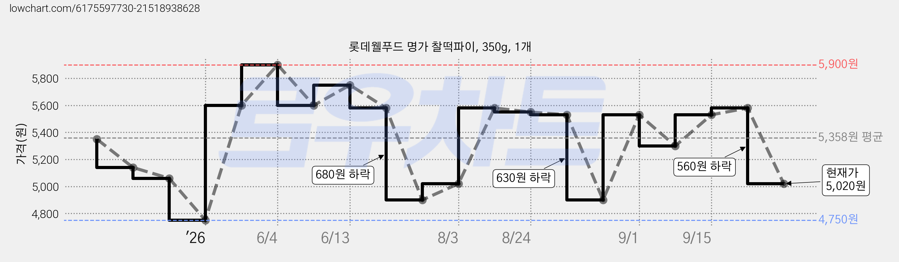 롯데웰푸드 명가 찰떡파이, 350g, 1개 가격 변동 차트, 현재가 5,020원, 관측 최저가 4,750원