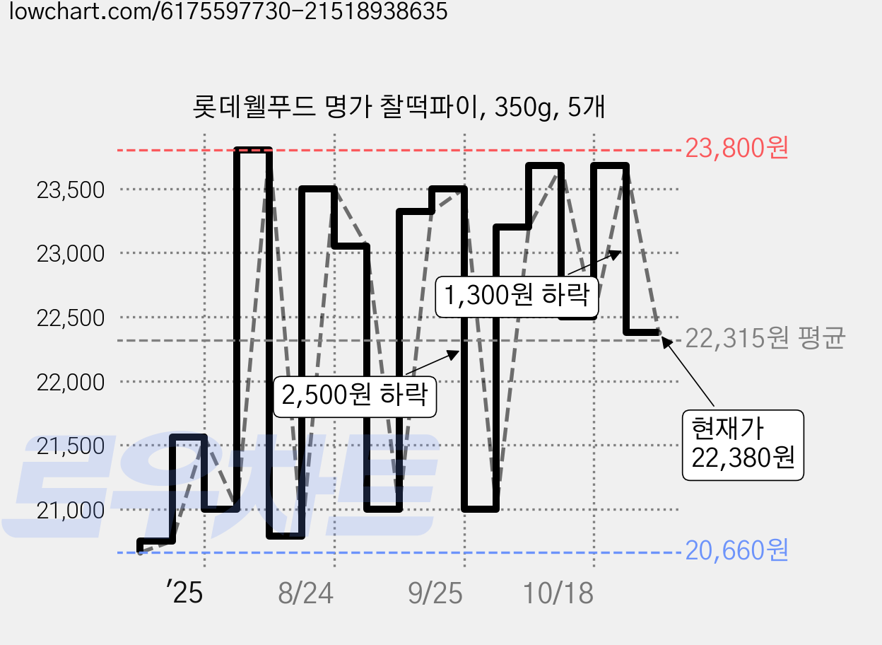 롯데웰푸드 명가 찰떡파이, 350g, 5개 가격 변동 차트, 현재가 19,380원, 역대최저가