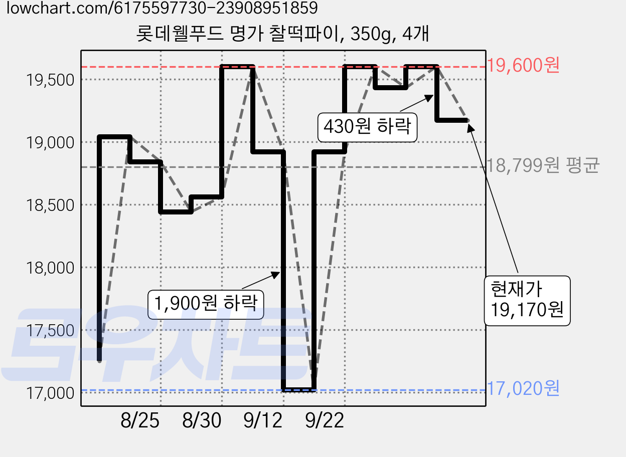 롯데웰푸드 명가 찰떡파이, 350g, 4개 가격 변동 차트, 현재가 19,170원, 관측 최저가 16,900원