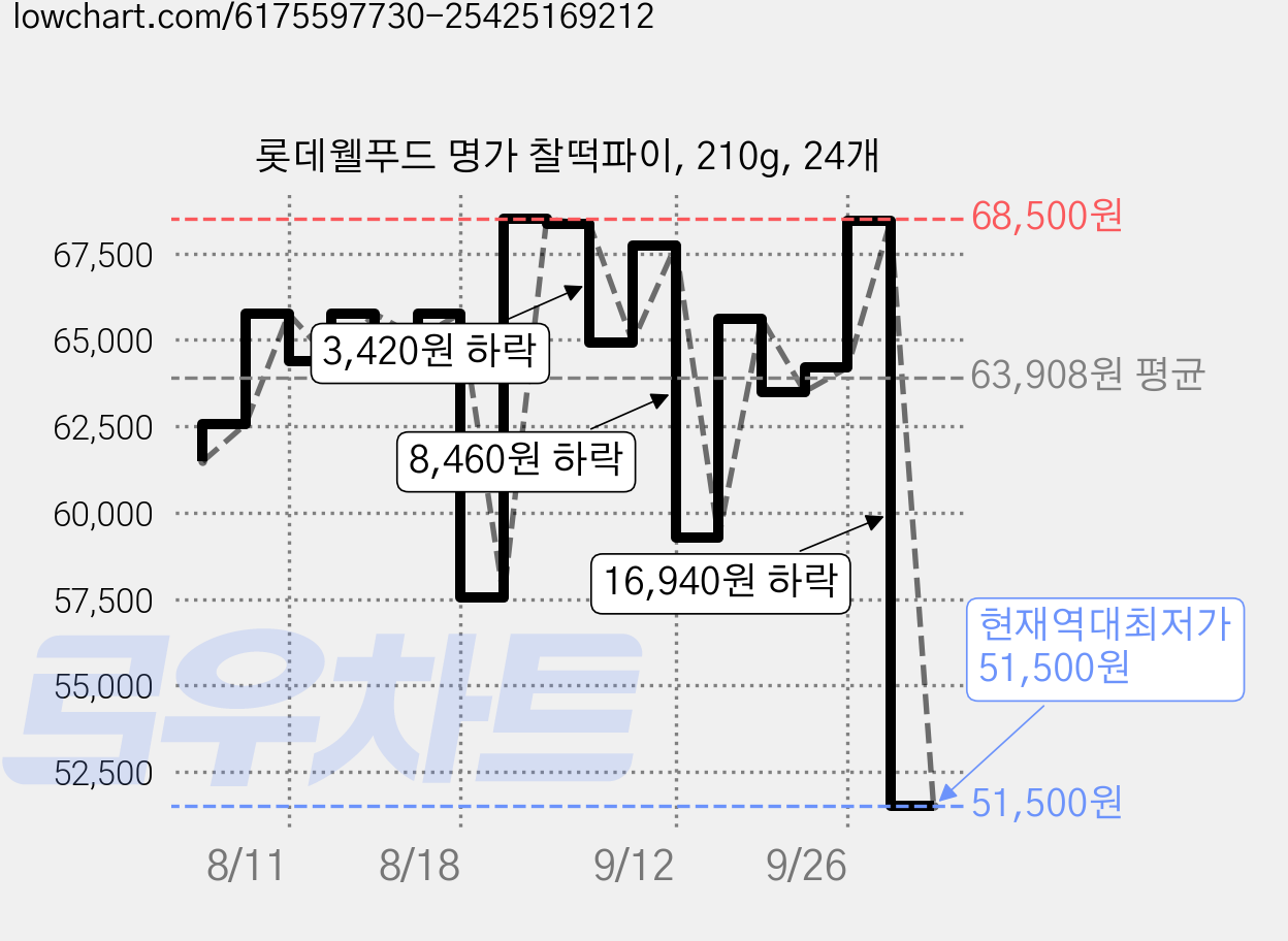 롯데웰푸드 명가 찰떡파이, 210g, 24개 가격 변동 차트, 현재가 51,500원, 역대최저가