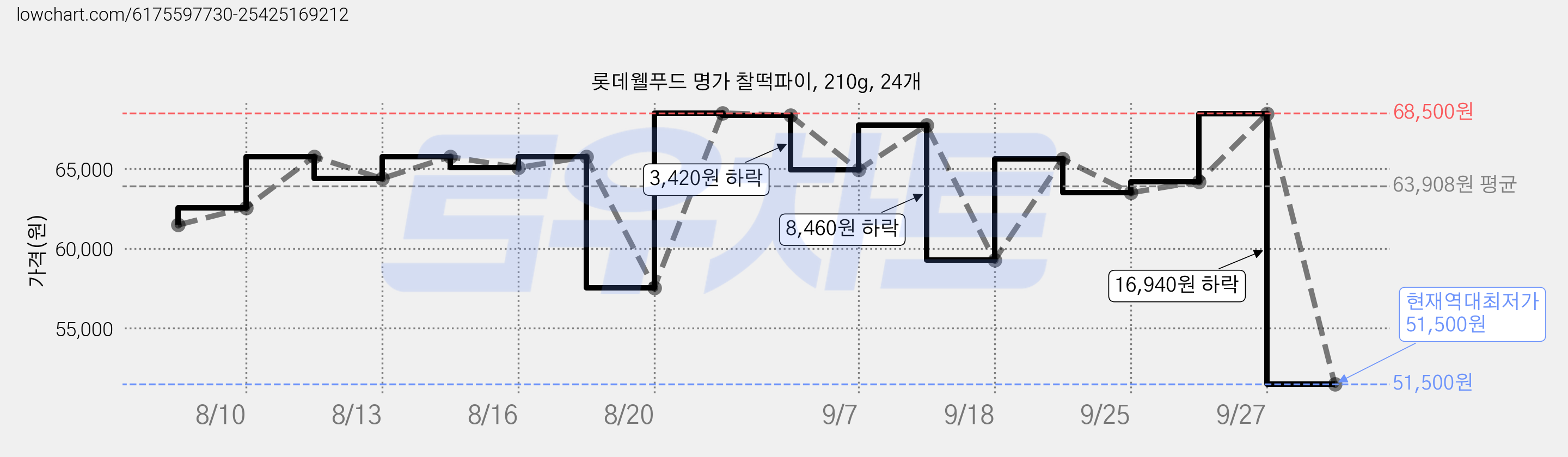 롯데웰푸드 명가 찰떡파이, 210g, 24개 가격 변동 차트, 현재가 51,500원, 역대최저가