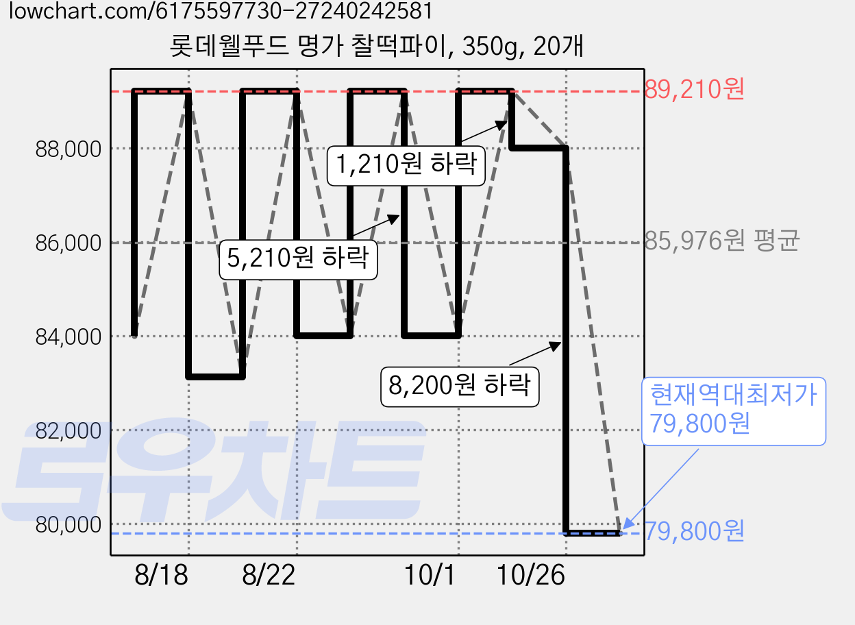롯데웰푸드 명가 찰떡파이, 350g, 20개 가격 변동 차트, 현재가 79,800원, 역대최저가