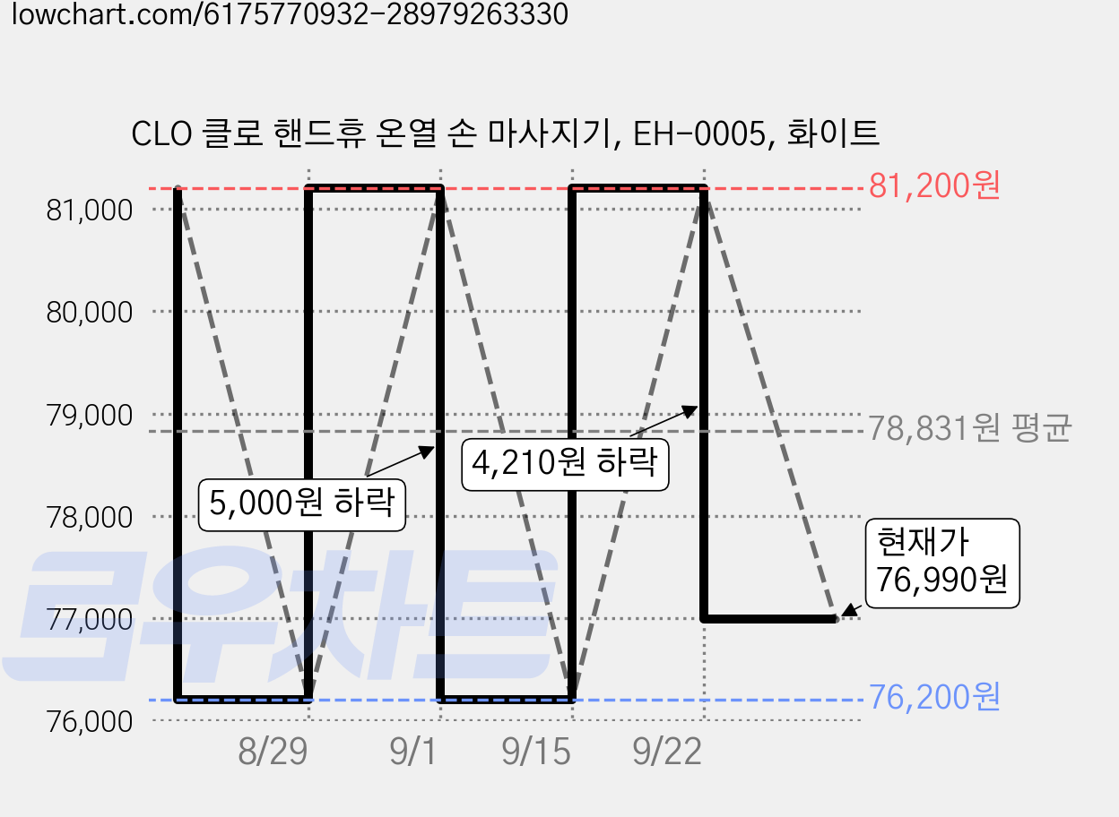 CLO 클로 핸드휴 온열 손 마사지기, EH-0005, 화이트 가격 변동 차트, 현재가 76,990원, 관측 최저가 76,200원