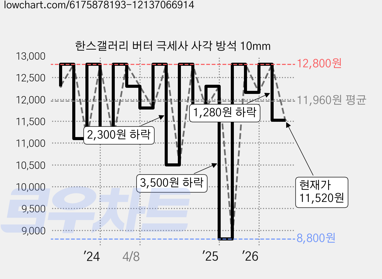 한스갤러리 버터 극세사 사각 방석 10mm 가격 변동 차트, 현재가 11,520원, 관측 최저가 8,800원
