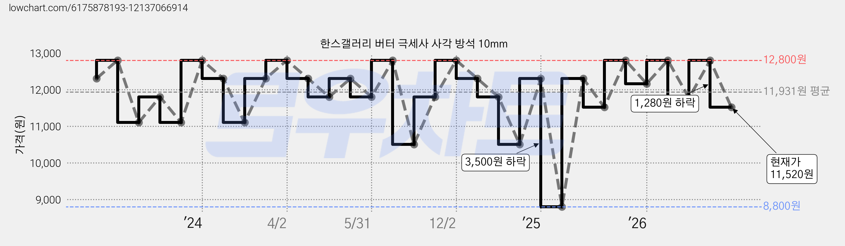 한스갤러리 버터 극세사 사각 방석 10mm 가격 변동 차트, 현재가 11,520원, 관측 최저가 8,800원