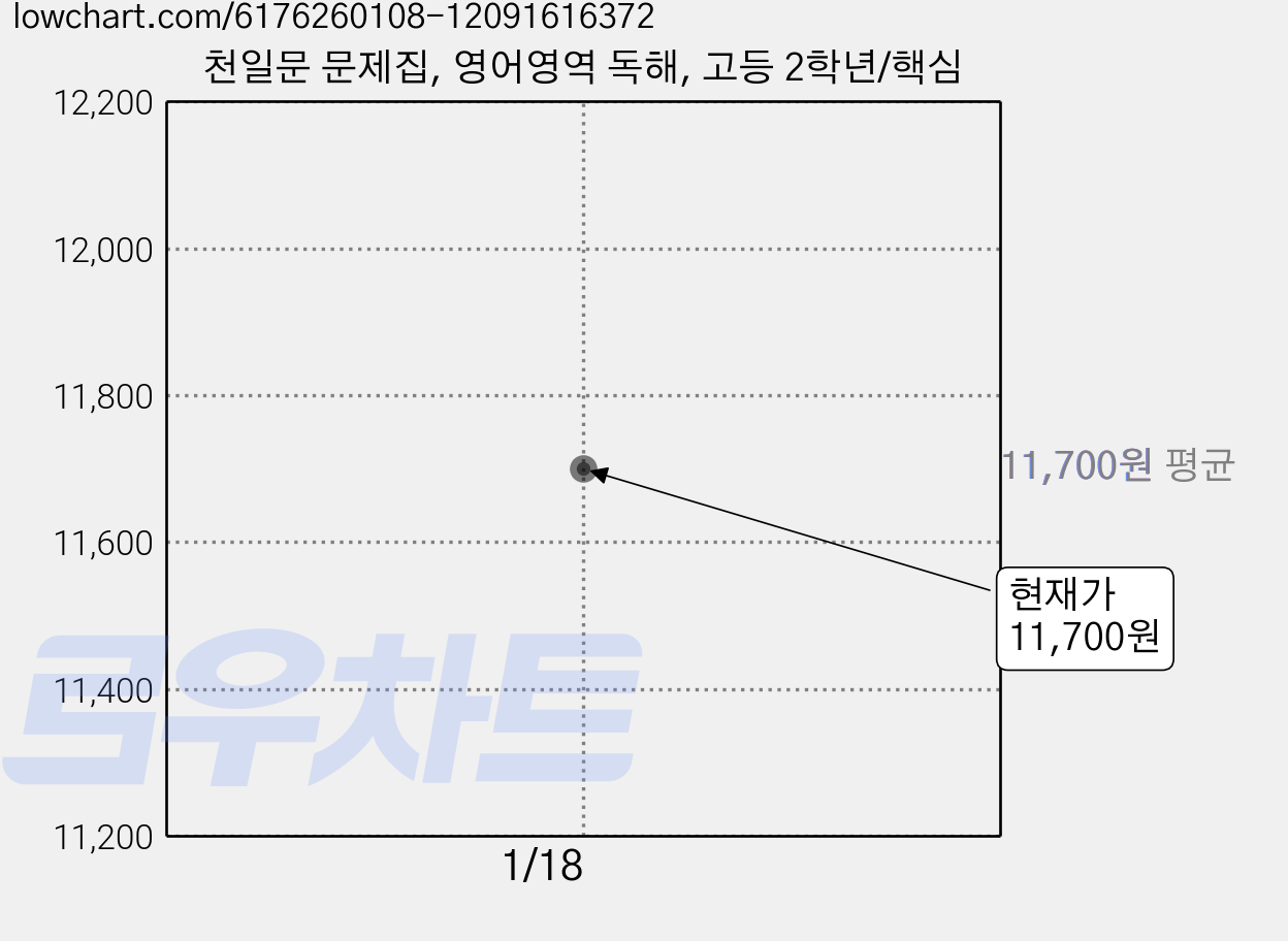 천일문 문제집, 영어영역 독해, 고등 2학년/핵심 가격 변동 차트, 현재가 11,700원