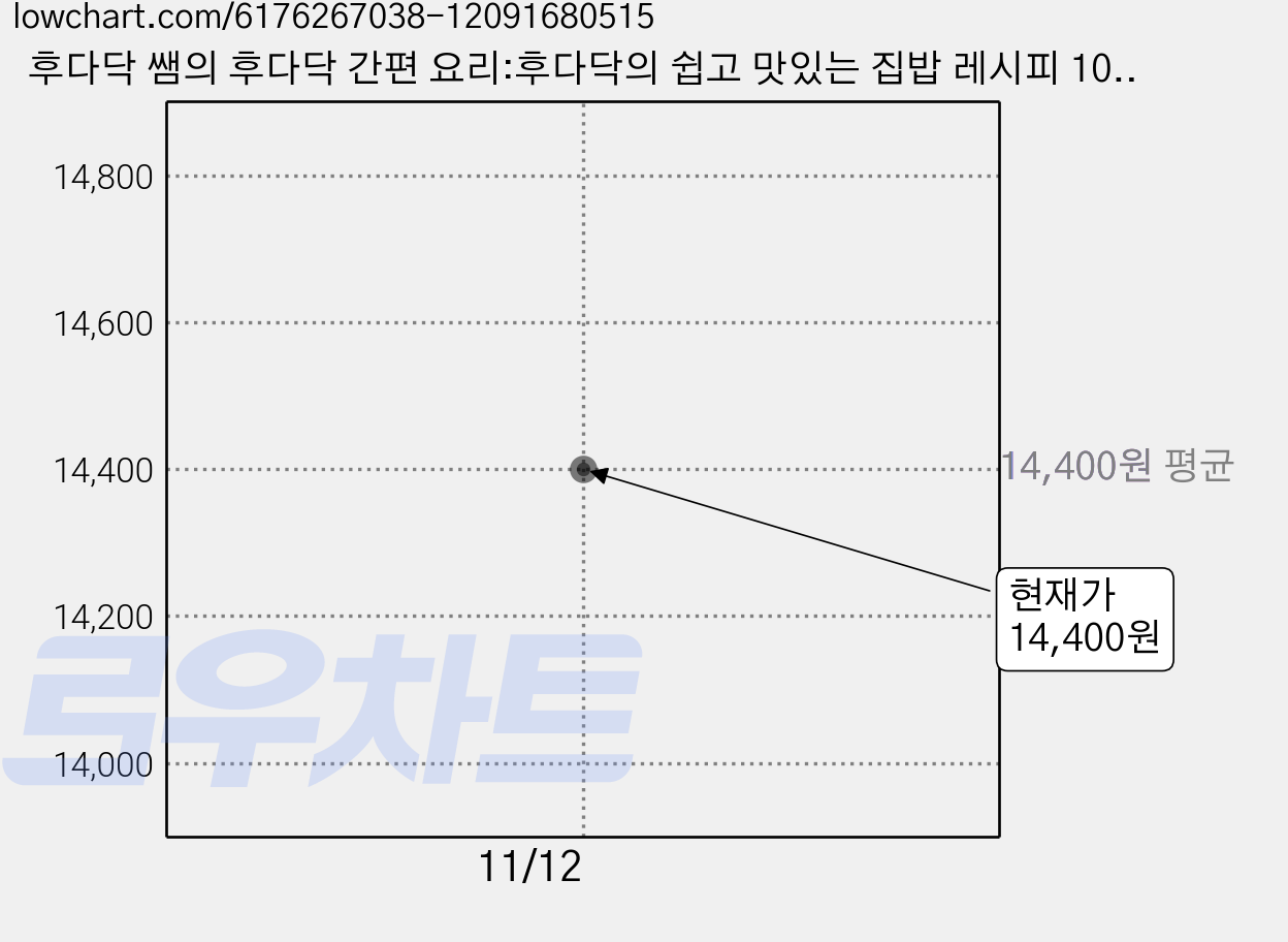 후다닥 쌤의 후다닥 간편 요리:후다닥의 쉽고 맛있는 집밥 레시피 103, 리스컴, 김연정 가격 변동 차트, 현재가 14,400원