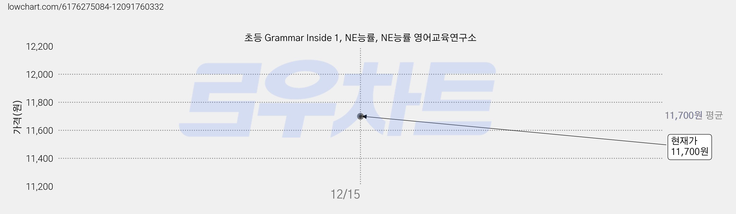 초등 Grammar Inside 1, NE능률, NE능률 영어교육연구소 가격 변동 차트, 현재가 11,700원