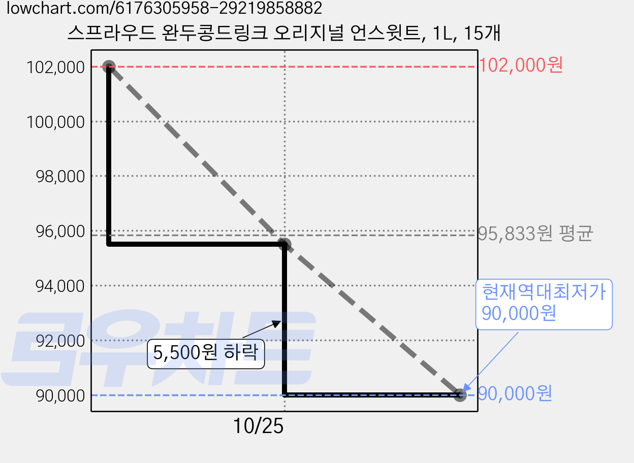 스프라우드 완두콩드링크 오리지널 언스윗트, 1L, 15개 가격 변동 차트, 현재가 90,000원, 역대최저가