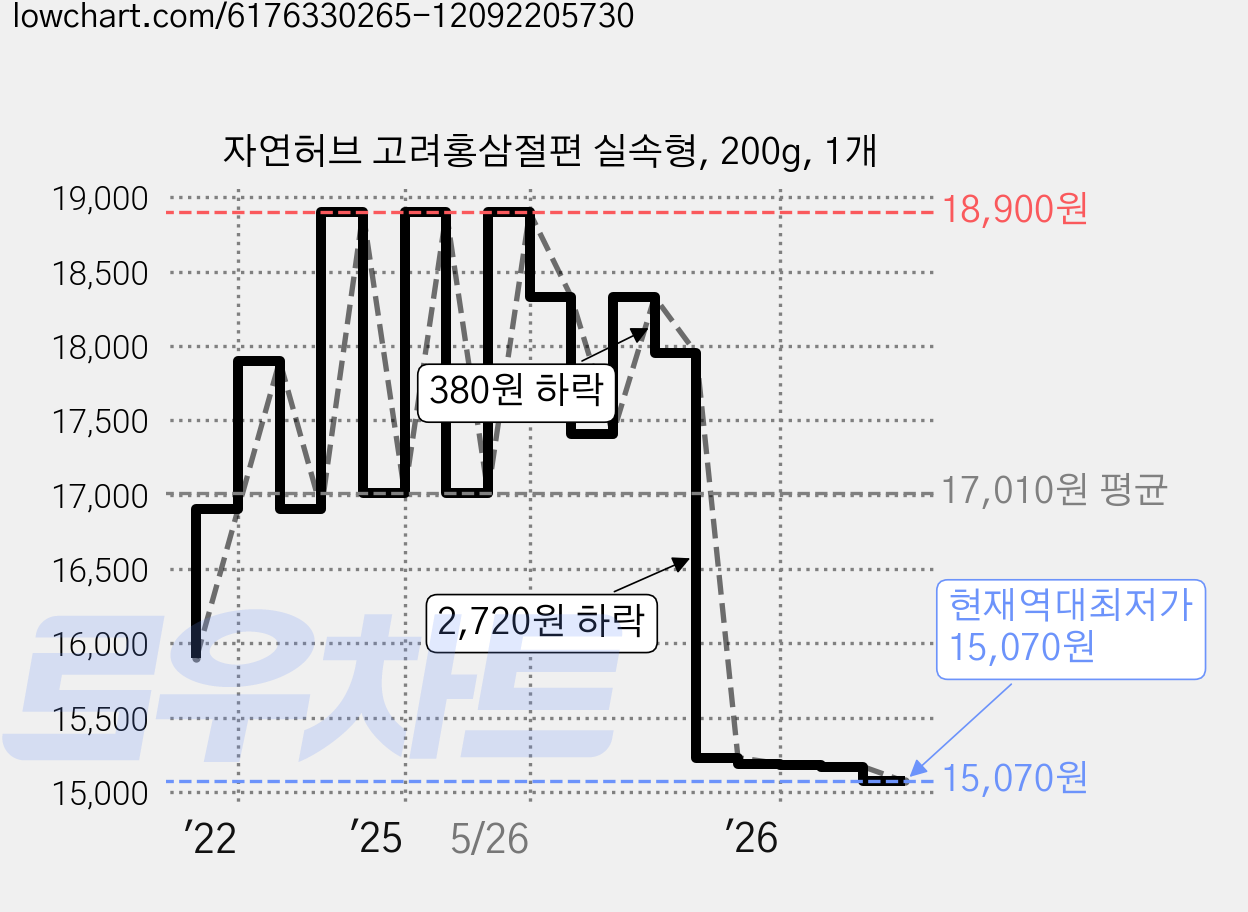 자연허브 고려홍삼절편 실속형, 200g, 1개 가격 변동 차트, 현재가 15,070원, 역대최저가