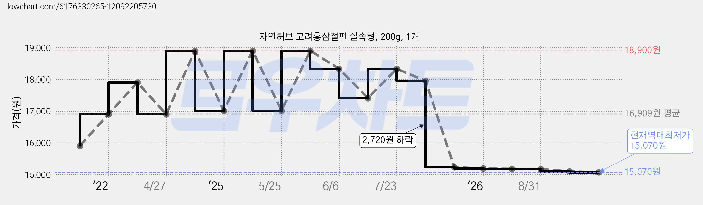 자연허브 고려홍삼절편 실속형, 200g, 1개 가격 변동 차트, 현재가 15,070원, 역대최저가