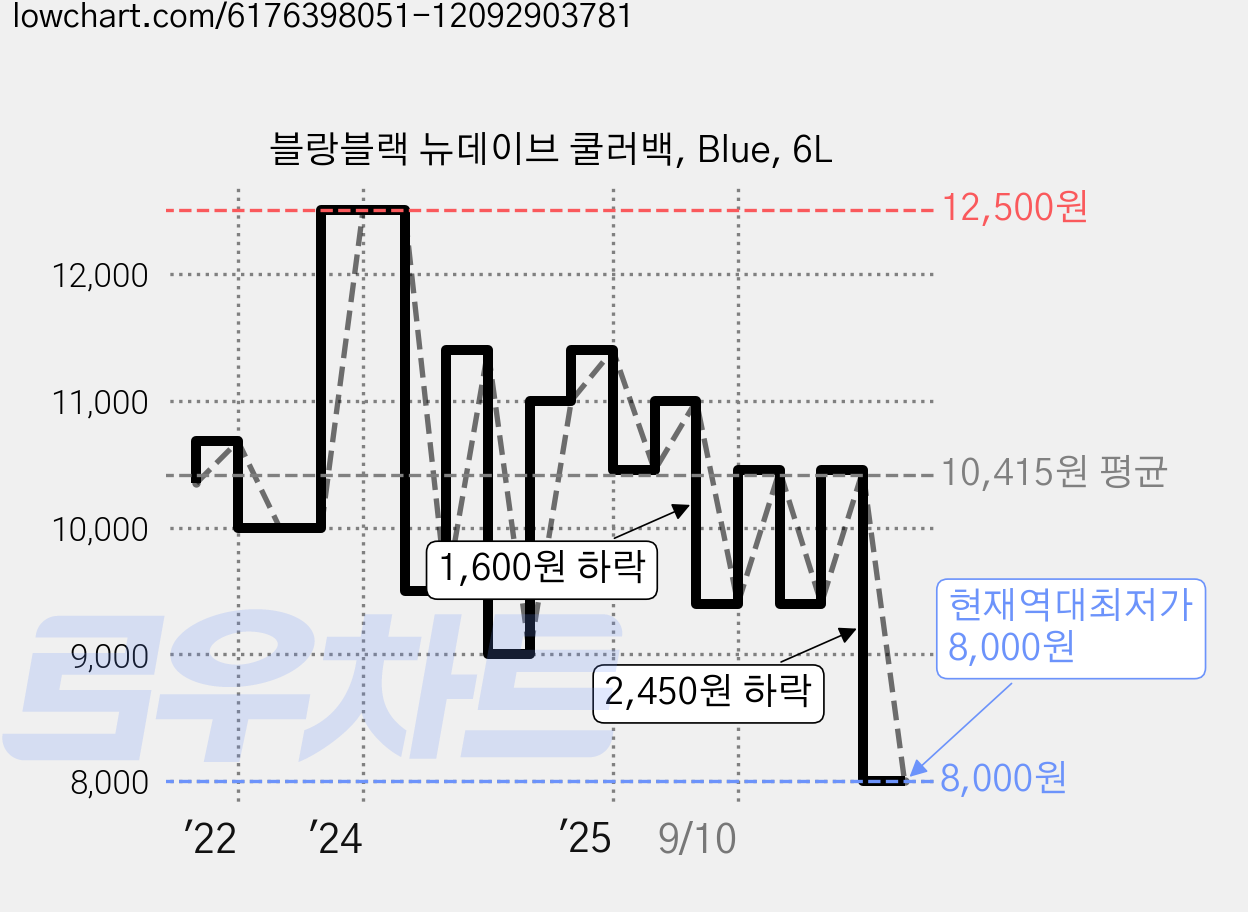 블랑블랙 뉴데이브 쿨러백, Blue, 6L 가격 변동 차트, 현재가 8,000원, 역대최저가