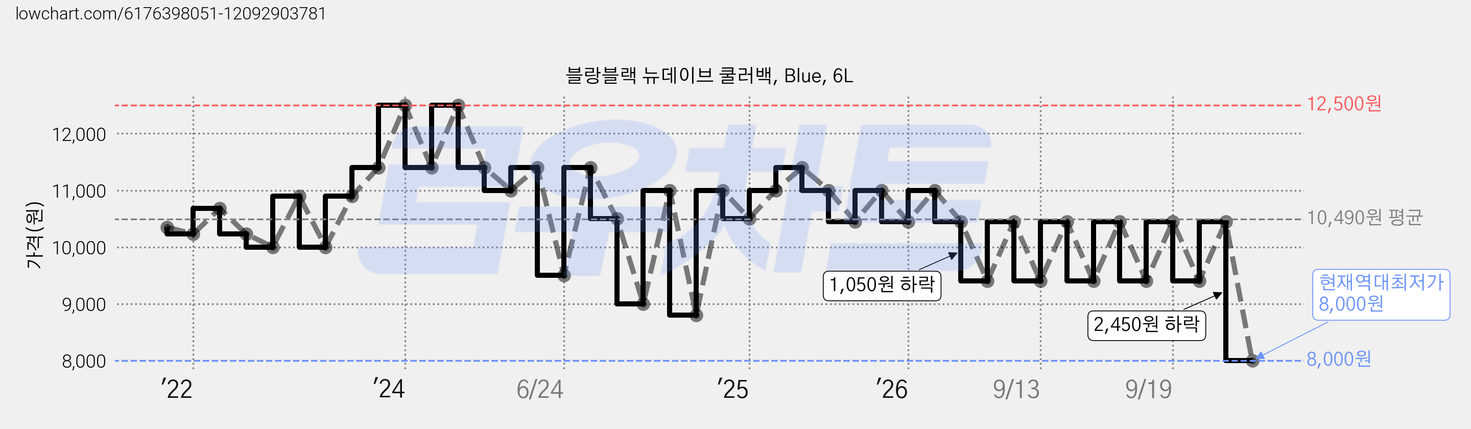 블랑블랙 뉴데이브 쿨러백, Blue, 6L 가격 변동 차트, 현재가 8,000원, 역대최저가