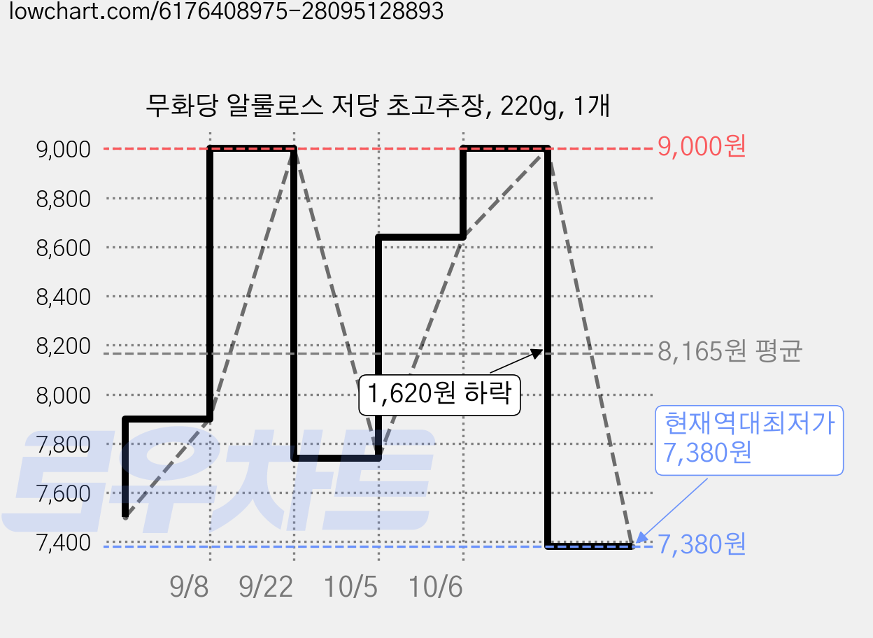 무화당 알룰로스 저당 초고추장, 220g, 1개 가격 변동 차트, 현재가 7,380원, 역대최저가