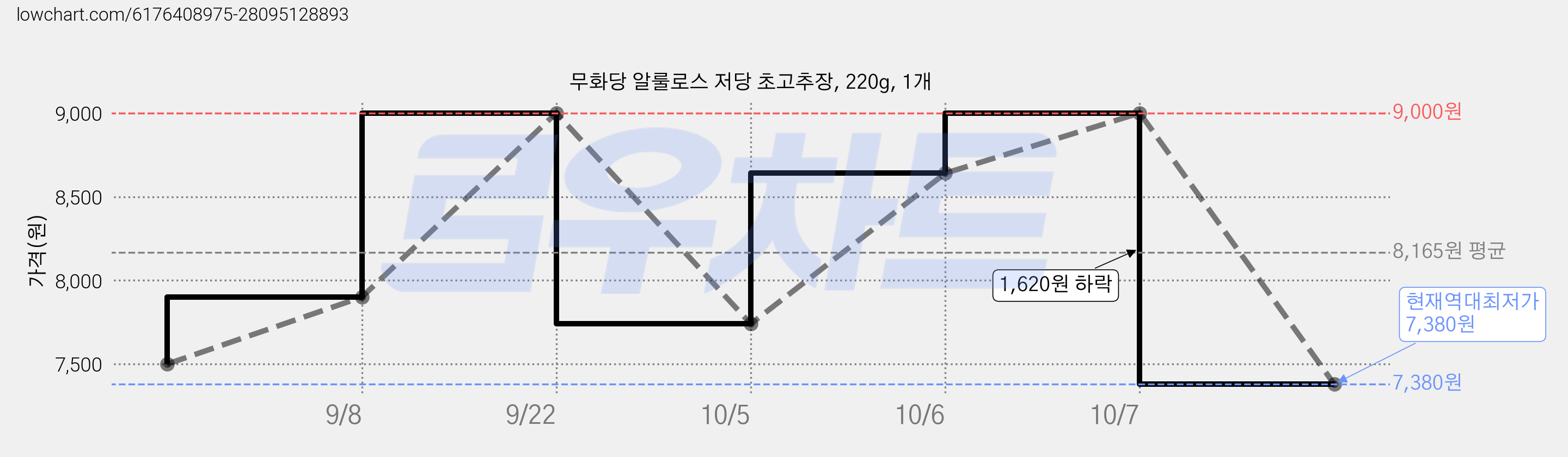 무화당 알룰로스 저당 초고추장, 220g, 1개 가격 변동 차트, 현재가 7,380원, 역대최저가