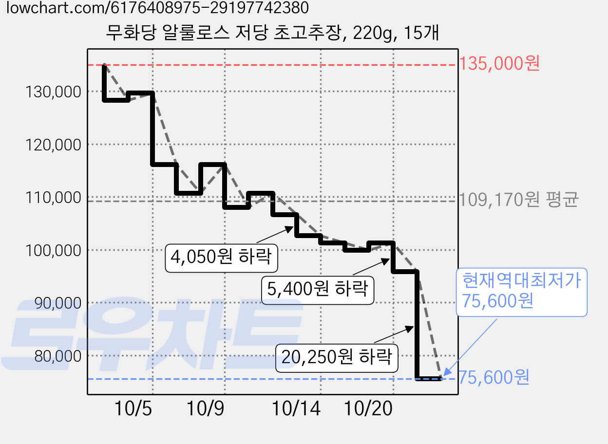 무화당 알룰로스 저당 초고추장, 220g, 15개 가격 변동 차트, 현재가 75,600원, 역대최저가
