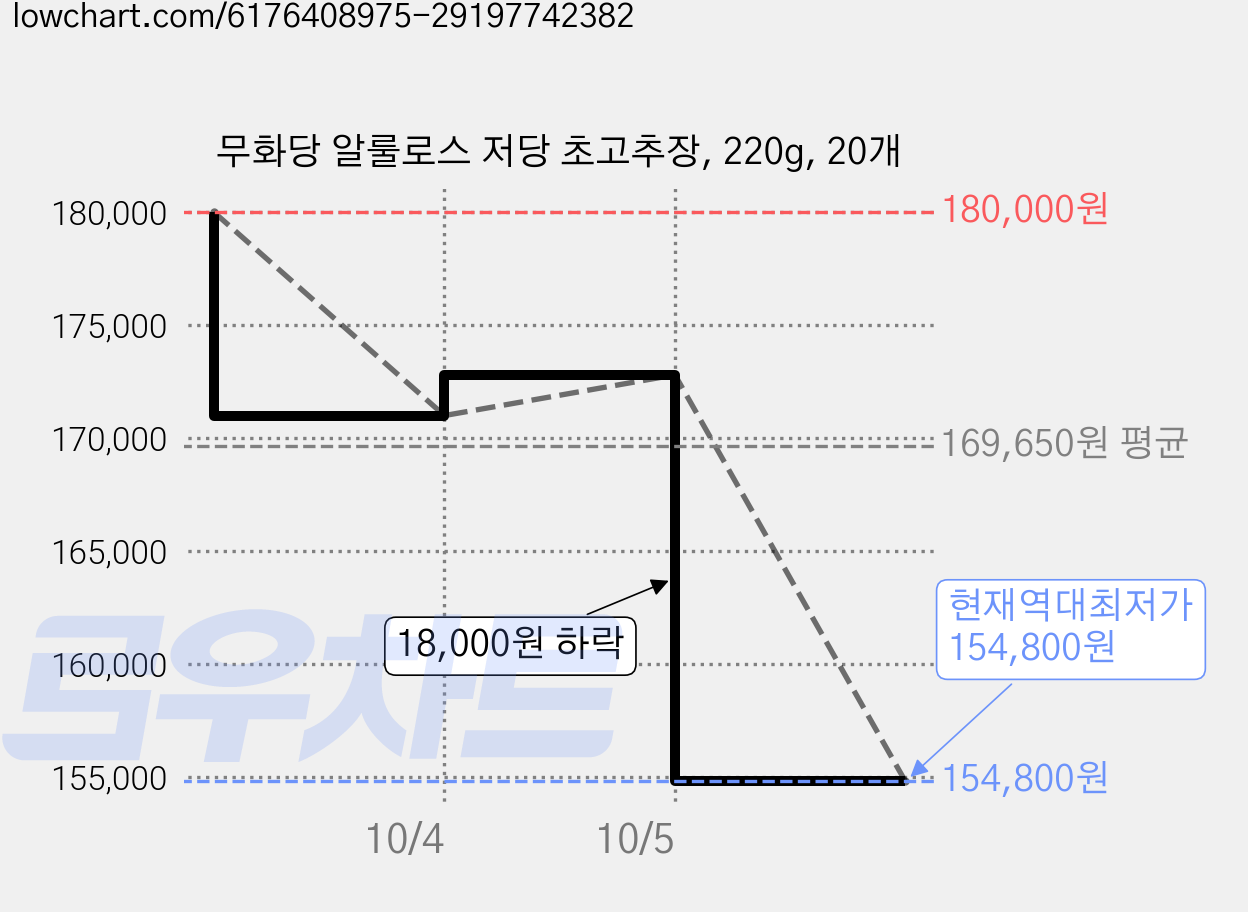 무화당 알룰로스 저당 초고추장, 220g, 20개 가격 변동 차트, 현재가 154,800원, 역대최저가